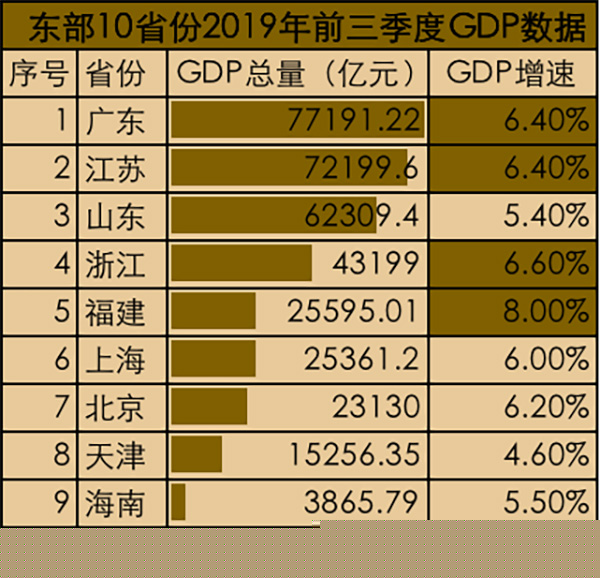 ����10ʡ��GDP������ݡ� ��ͼ ������